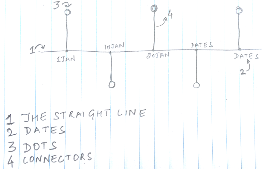 Make A Timeline Chart