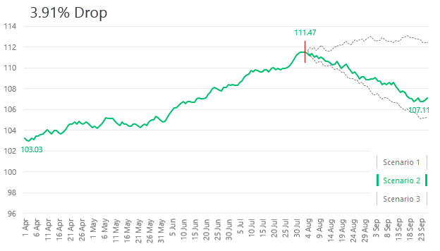 Plotting multiple projections in a Line Chart - 1