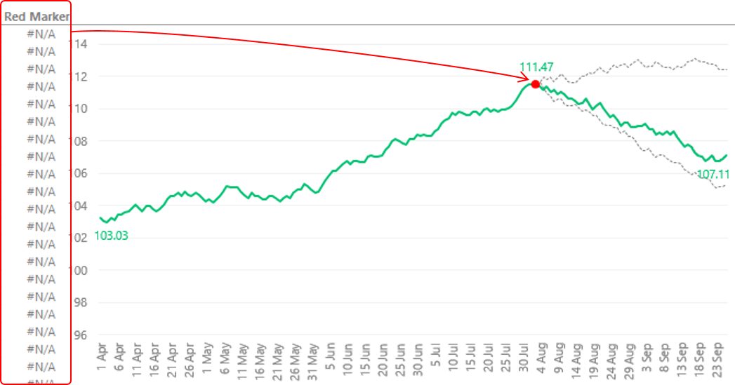 Plotting multiple projections in a Line Chart - 9